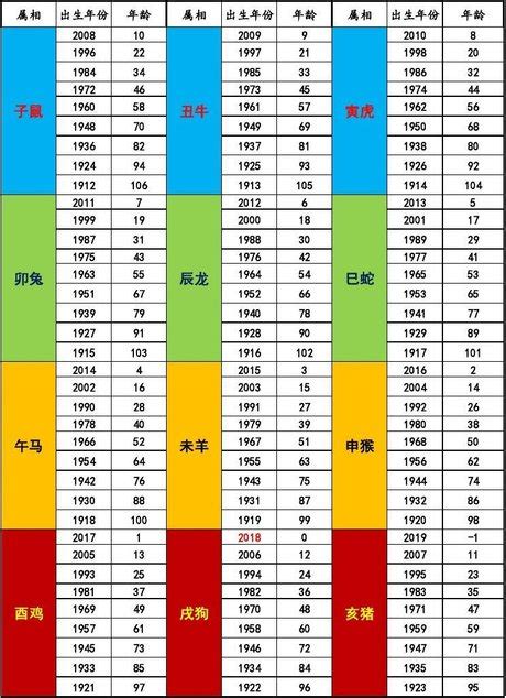 生肖排列|【十二生肖年份】12生肖年齡對照表、今年生肖 